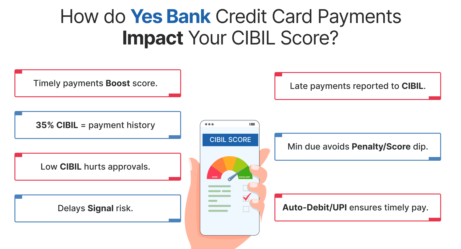 How do Yes Bank Credit Card Payments Impact Your CIBIL Score